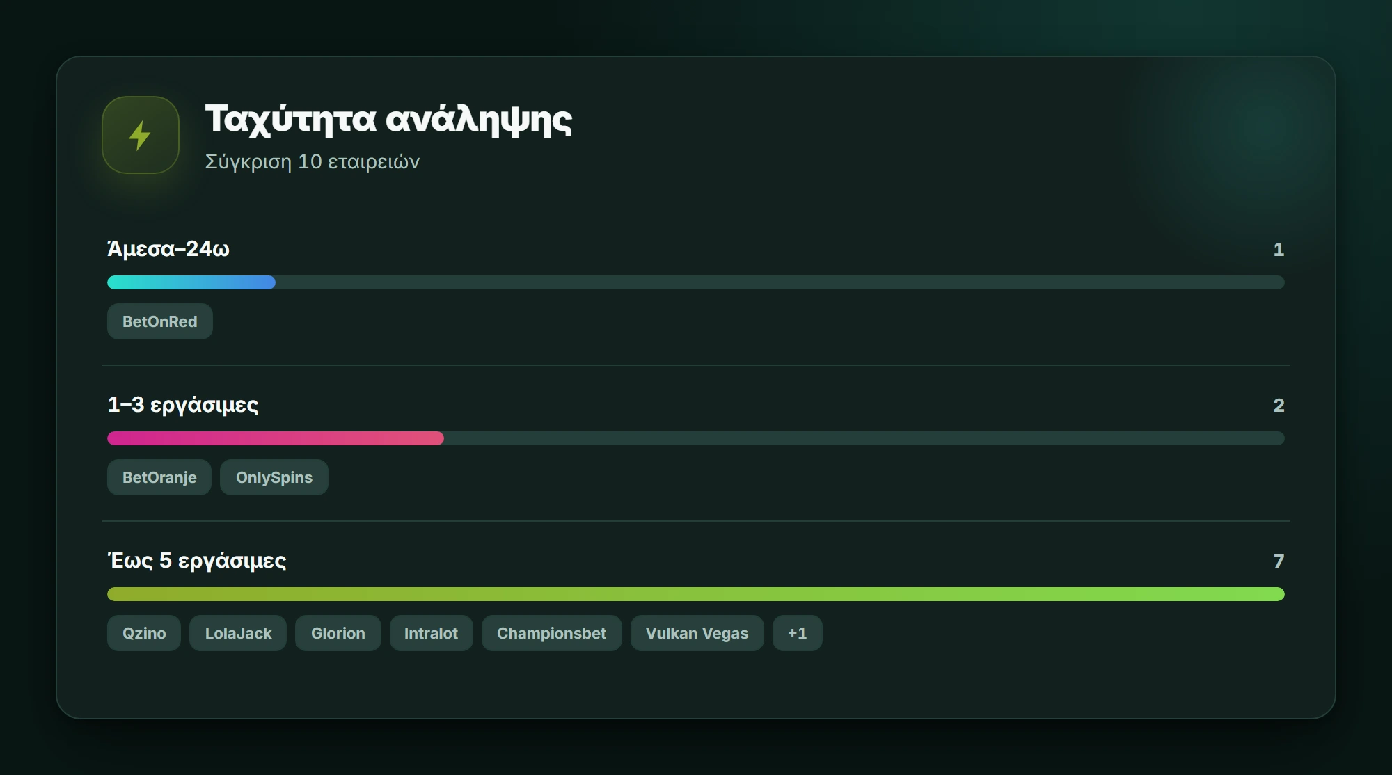 Ταχύτητα ανάληψης — καζίνο χωρίς KYC
